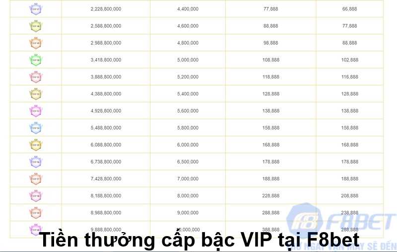 Tiền thưởng cấp bậc VIP tại F8bet